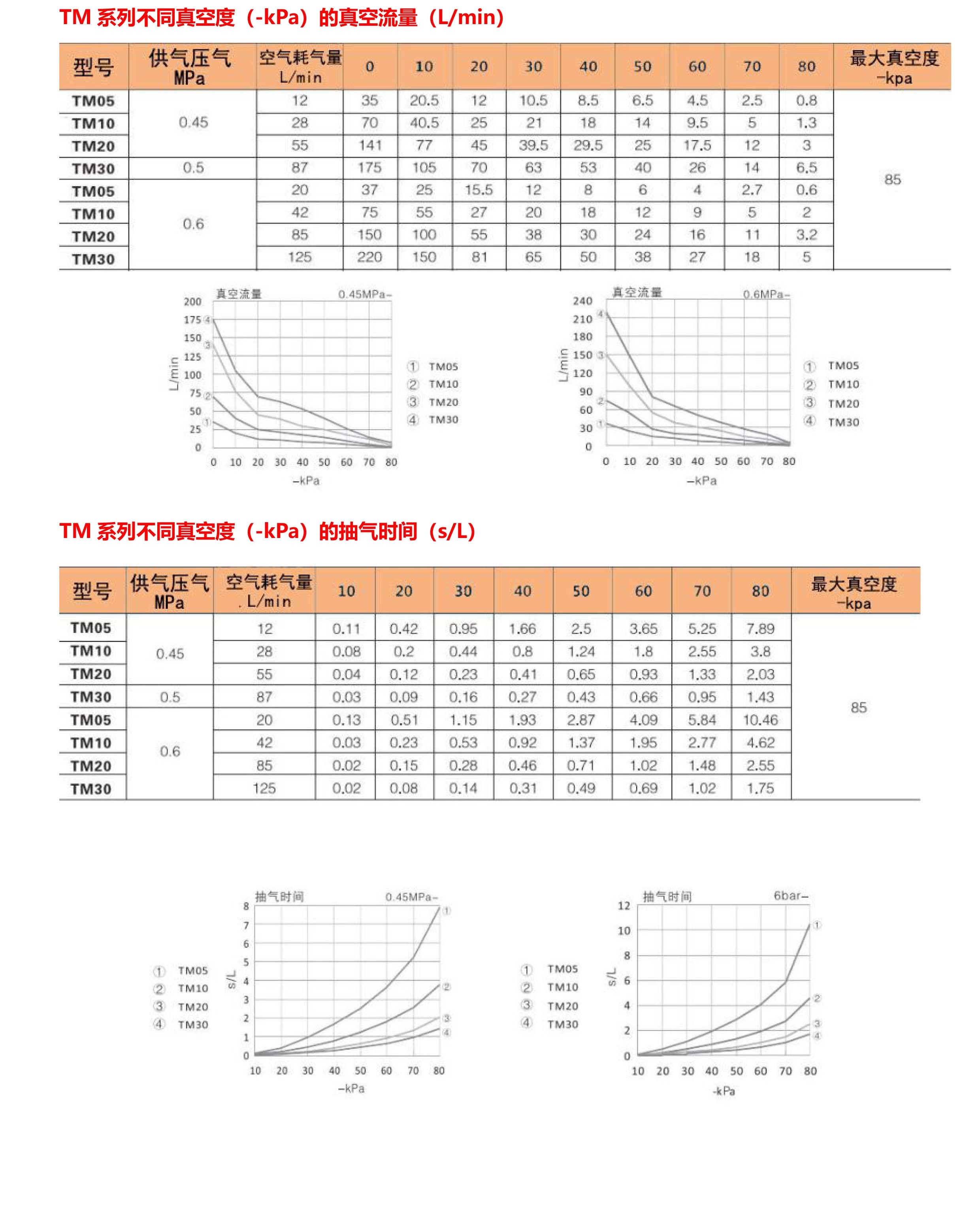 TM系列迷你型真空發生器